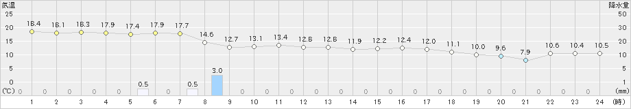 常呂(>2023年11月07日)のアメダスグラフ