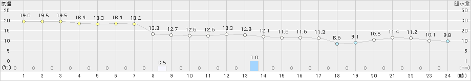 佐呂間(>2023年11月07日)のアメダスグラフ