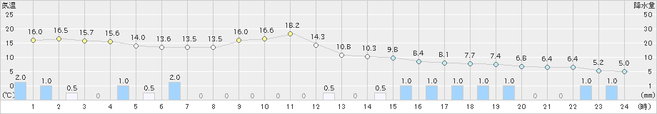 白滝(>2023年11月07日)のアメダスグラフ