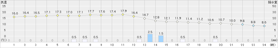 北見(>2023年11月07日)のアメダスグラフ