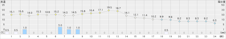 留辺蘂(>2023年11月07日)のアメダスグラフ