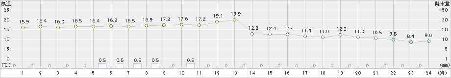 境野(>2023年11月07日)のアメダスグラフ