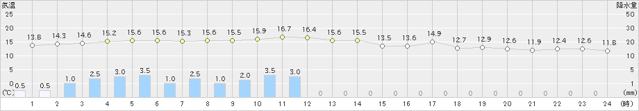 羅臼(>2023年11月07日)のアメダスグラフ