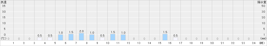 糸櫛別(>2023年11月07日)のアメダスグラフ