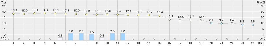 標津(>2023年11月07日)のアメダスグラフ