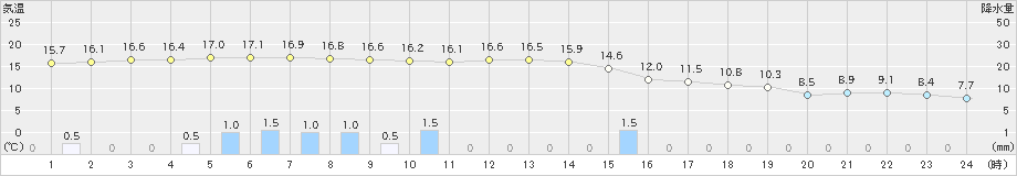 上標津(>2023年11月07日)のアメダスグラフ