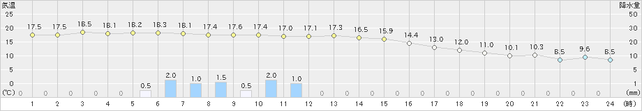 中標津(>2023年11月07日)のアメダスグラフ