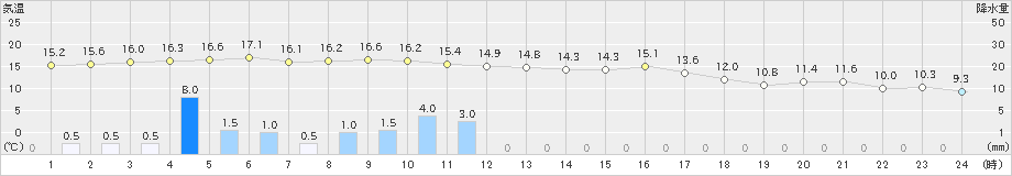 厚床(>2023年11月07日)のアメダスグラフ