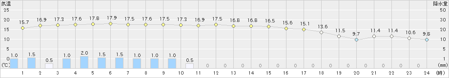 中徹別(>2023年11月07日)のアメダスグラフ