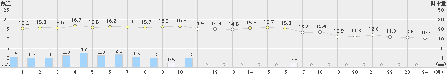 鶴丘(>2023年11月07日)のアメダスグラフ