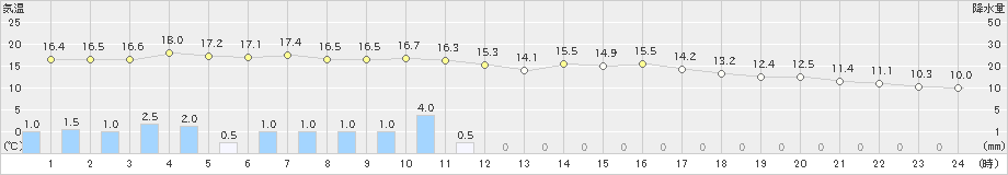 太田(>2023年11月07日)のアメダスグラフ