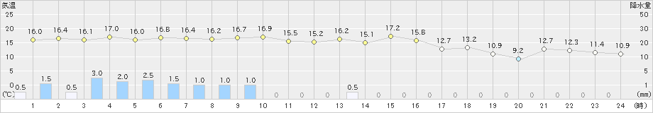 白糠(>2023年11月07日)のアメダスグラフ