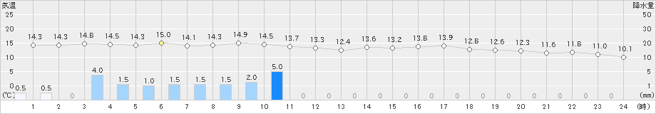 知方学(>2023年11月07日)のアメダスグラフ