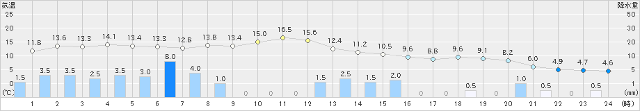 ぬかびら源泉郷(>2023年11月07日)のアメダスグラフ