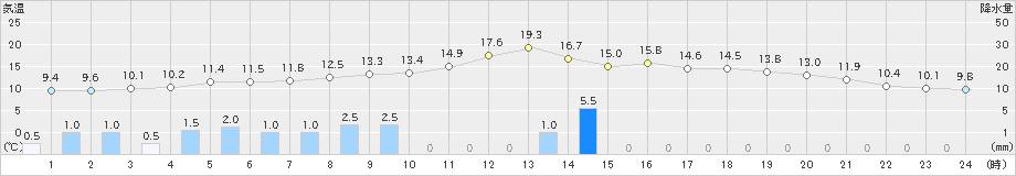 足寄(>2023年11月07日)のアメダスグラフ