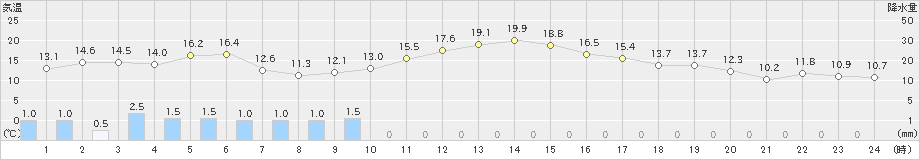 浦幌(>2023年11月07日)のアメダスグラフ