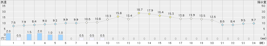 帯広泉(>2023年11月07日)のアメダスグラフ