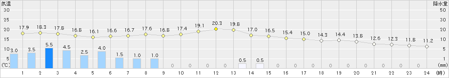 広尾(>2023年11月07日)のアメダスグラフ