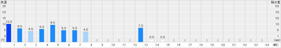 仁世宇(>2023年11月07日)のアメダスグラフ