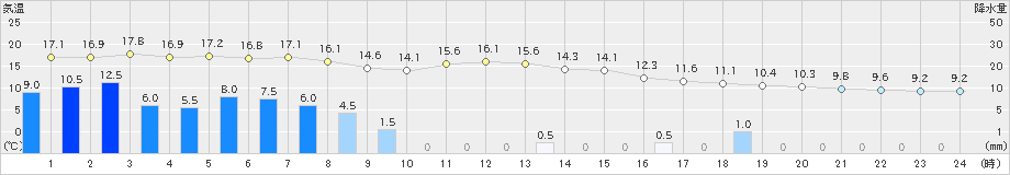 中杵臼(>2023年11月07日)のアメダスグラフ