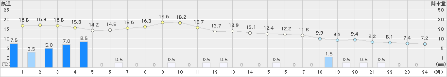 北斗(>2023年11月07日)のアメダスグラフ