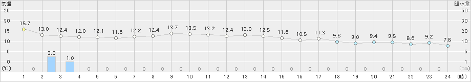 熊石(>2023年11月07日)のアメダスグラフ