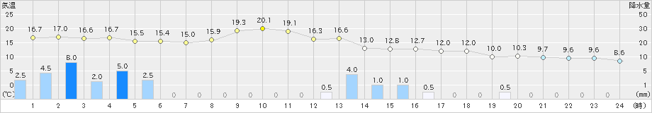 蟹田(>2023年11月07日)のアメダスグラフ