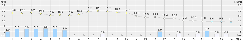 五所川原(>2023年11月07日)のアメダスグラフ