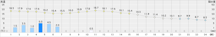 黒石(>2023年11月07日)のアメダスグラフ