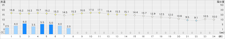 碇ケ関(>2023年11月07日)のアメダスグラフ