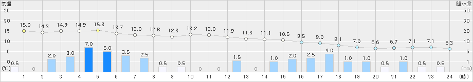 八幡平(>2023年11月07日)のアメダスグラフ