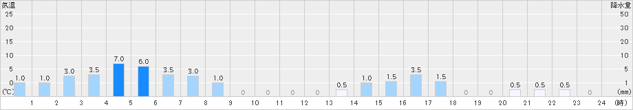 桧木内(>2023年11月07日)のアメダスグラフ