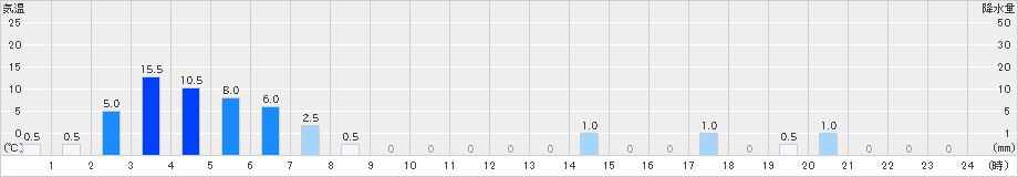 仁別(>2023年11月07日)のアメダスグラフ