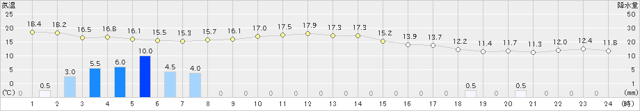 雄和(>2023年11月07日)のアメダスグラフ