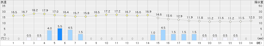 大曲(>2023年11月07日)のアメダスグラフ