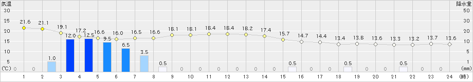 本荘(>2023年11月07日)のアメダスグラフ