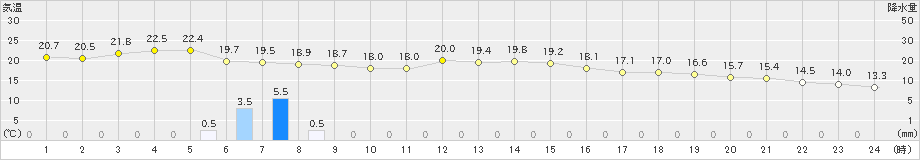 宮古(>2023年11月07日)のアメダスグラフ