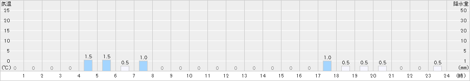 金ケ崎(>2023年11月07日)のアメダスグラフ