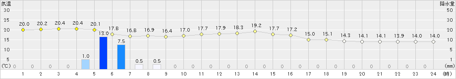 大衡(>2023年11月07日)のアメダスグラフ