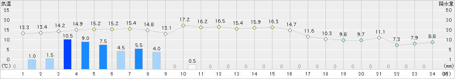 奥日光(>2023年11月07日)のアメダスグラフ