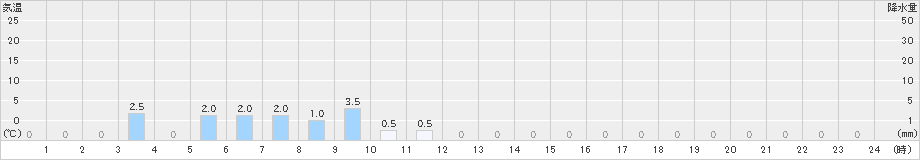 足利(>2023年11月07日)のアメダスグラフ