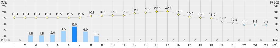 中之条(>2023年11月07日)のアメダスグラフ