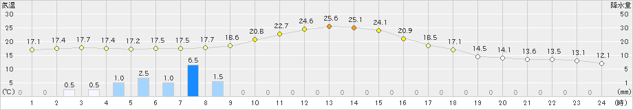 上里見(>2023年11月07日)のアメダスグラフ
