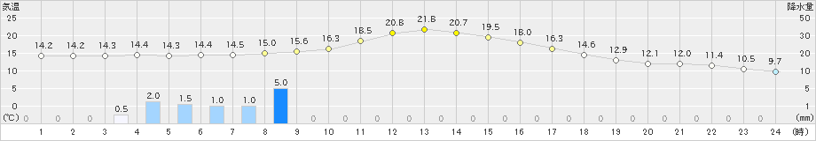 神流(>2023年11月07日)のアメダスグラフ