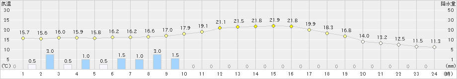 秩父(>2023年11月07日)のアメダスグラフ