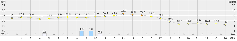 牛久(>2023年11月07日)のアメダスグラフ