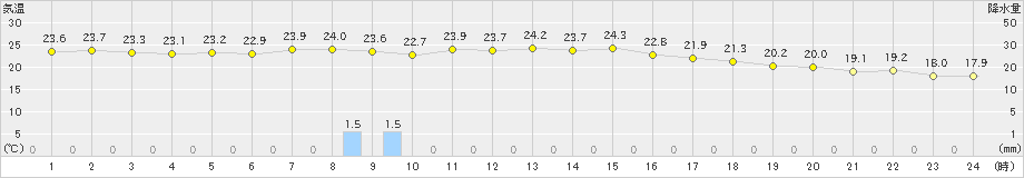 三浦(>2023年11月07日)のアメダスグラフ