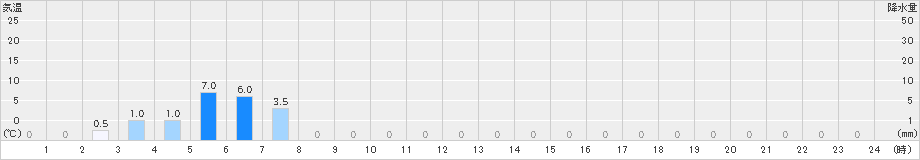 笠岳(>2023年11月07日)のアメダスグラフ