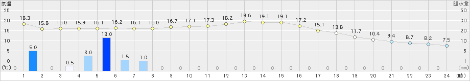 信州新町(>2023年11月07日)のアメダスグラフ