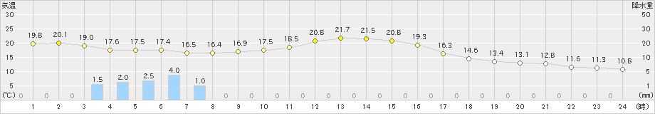 上田(>2023年11月07日)のアメダスグラフ